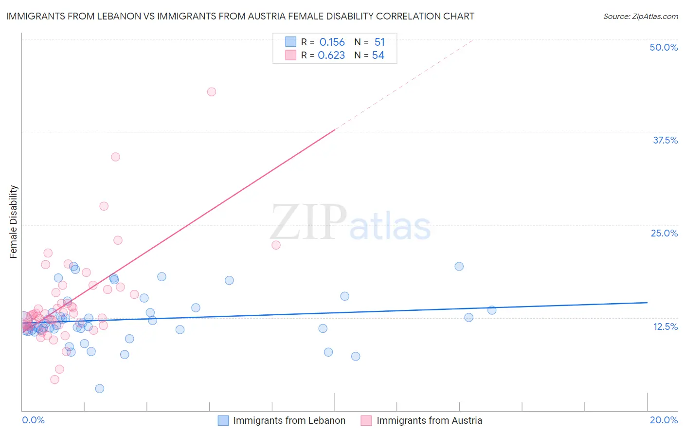 Immigrants from Lebanon vs Immigrants from Austria Female Disability