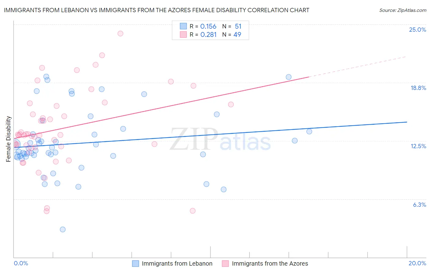 Immigrants from Lebanon vs Immigrants from the Azores Female Disability