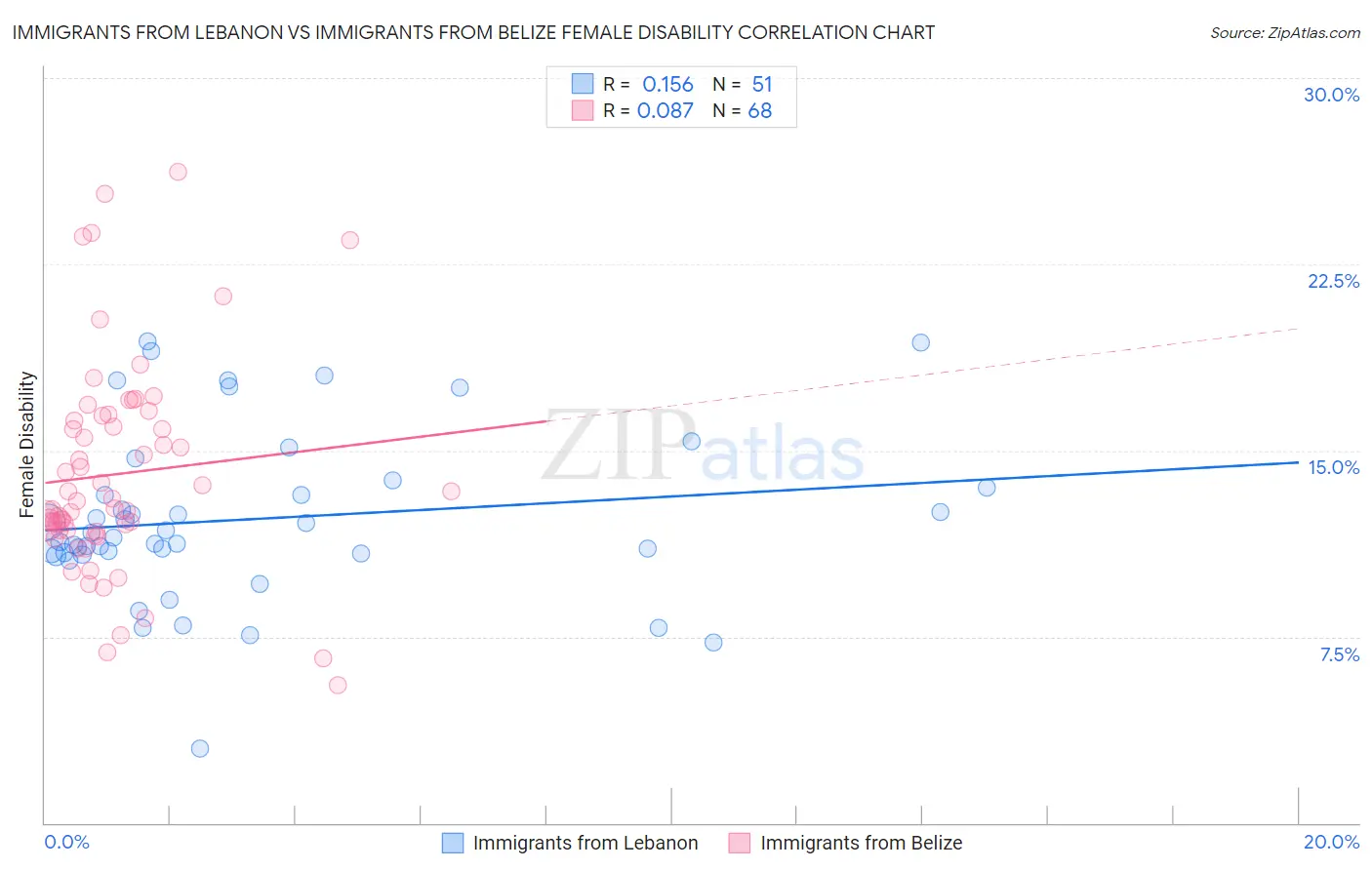 Immigrants from Lebanon vs Immigrants from Belize Female Disability