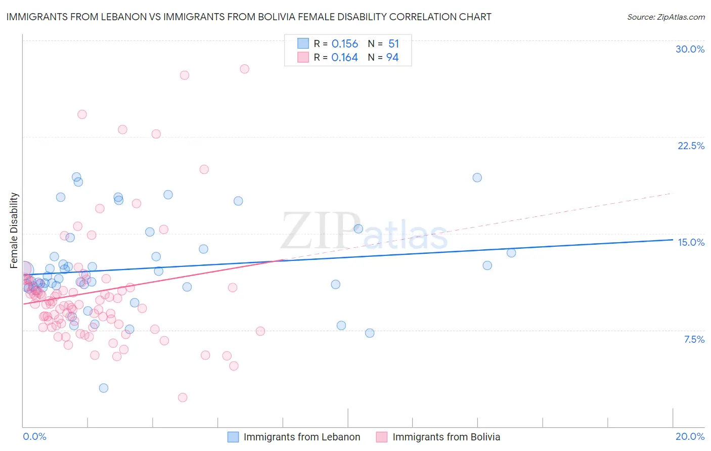 Immigrants from Lebanon vs Immigrants from Bolivia Female Disability
