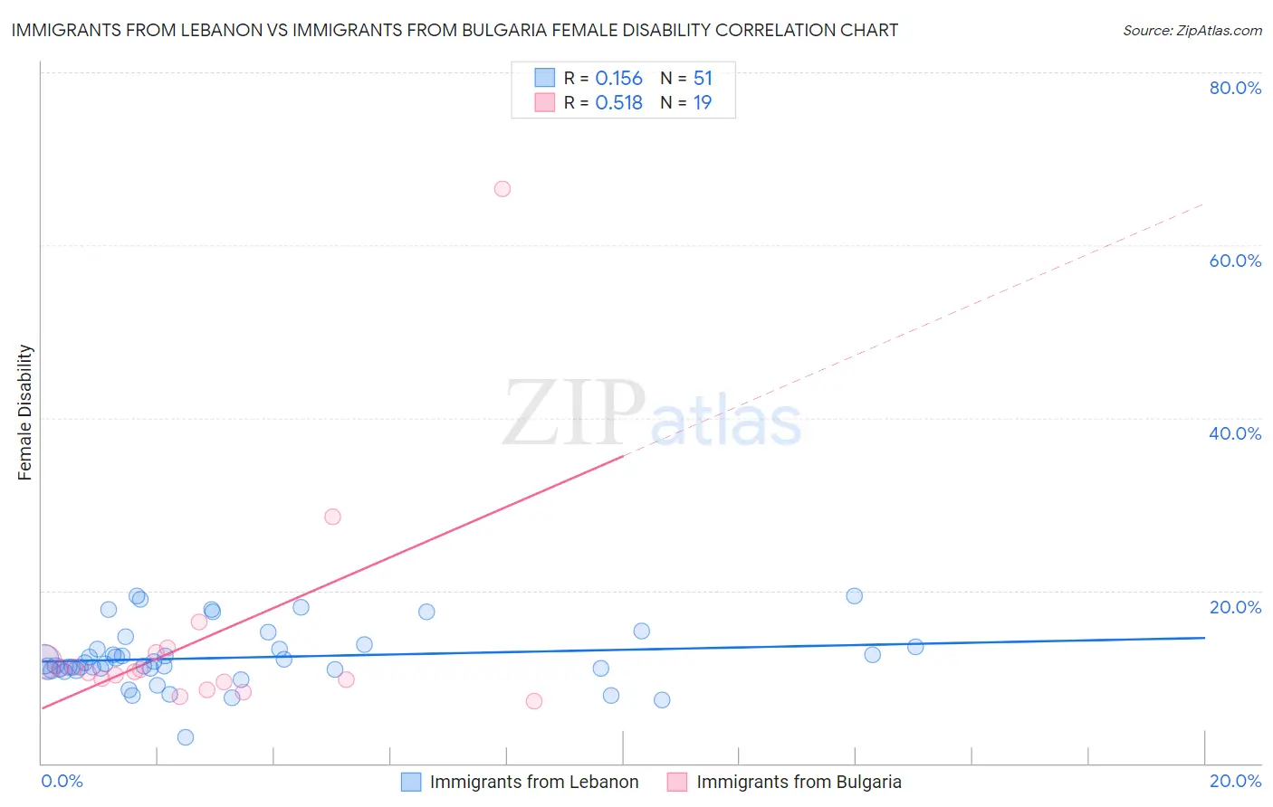 Immigrants from Lebanon vs Immigrants from Bulgaria Female Disability