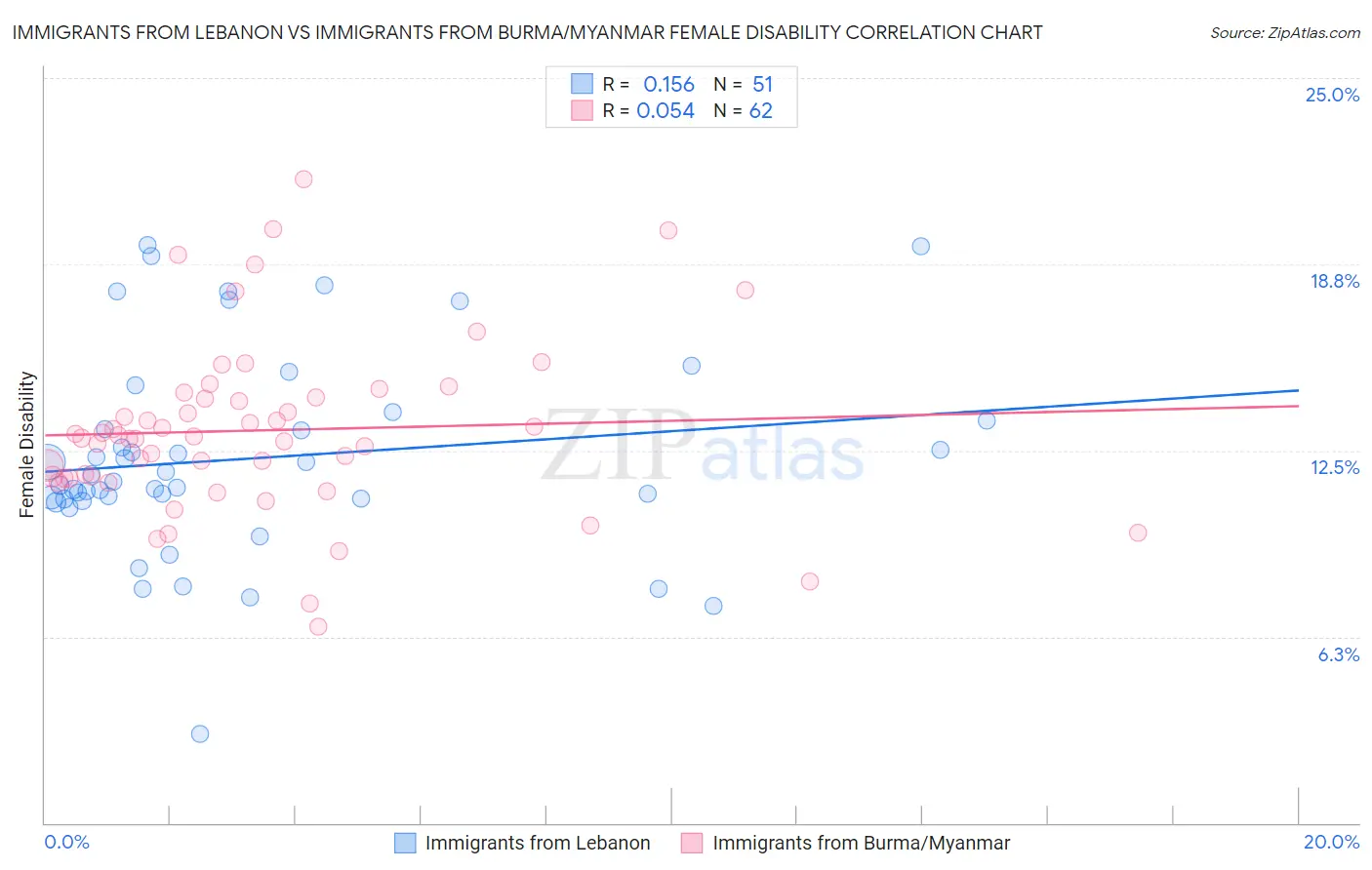 Immigrants from Lebanon vs Immigrants from Burma/Myanmar Female Disability