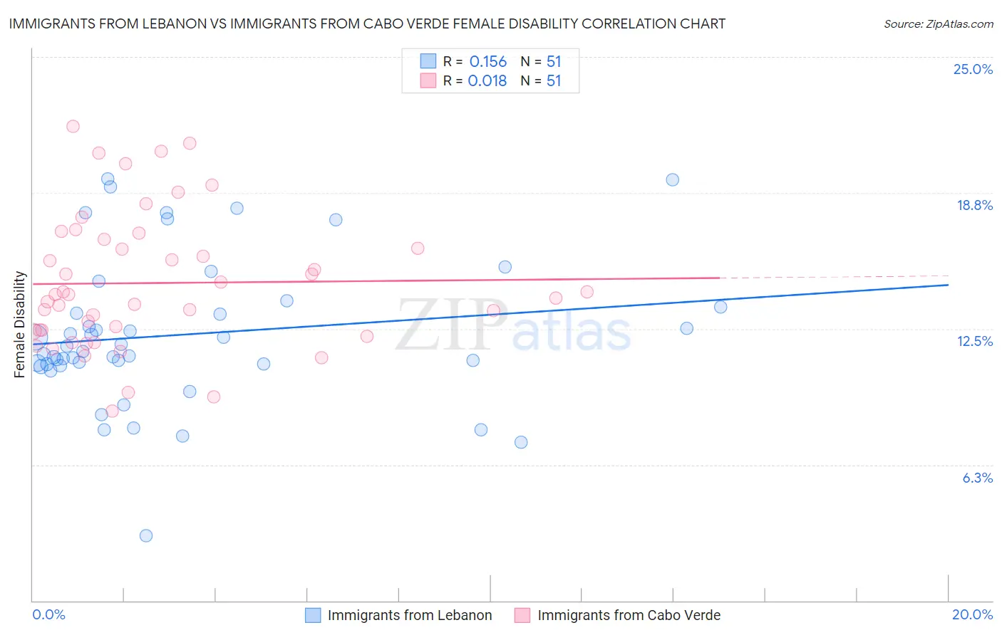 Immigrants from Lebanon vs Immigrants from Cabo Verde Female Disability