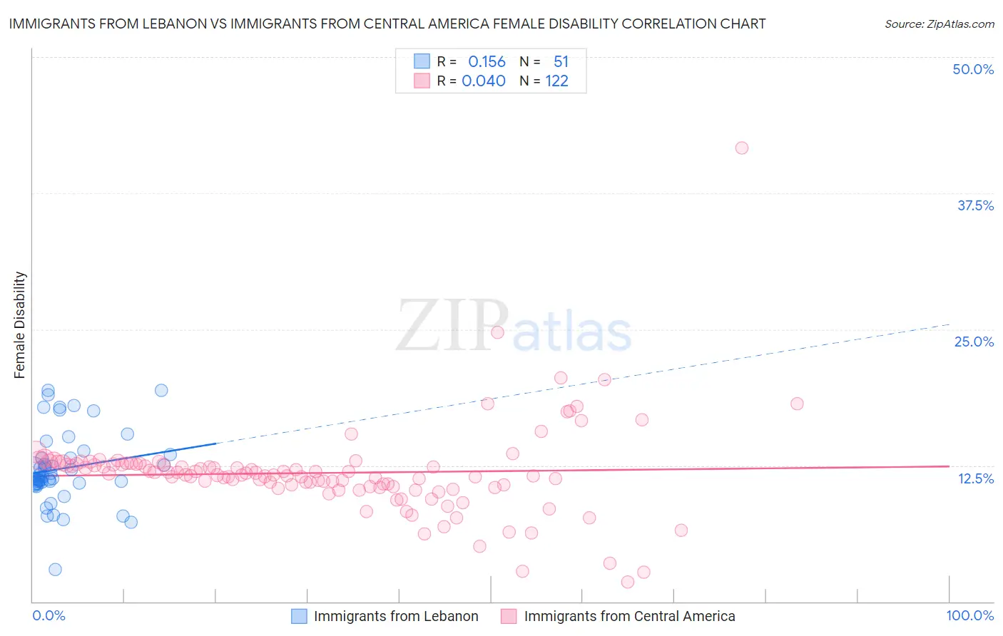 Immigrants from Lebanon vs Immigrants from Central America Female Disability