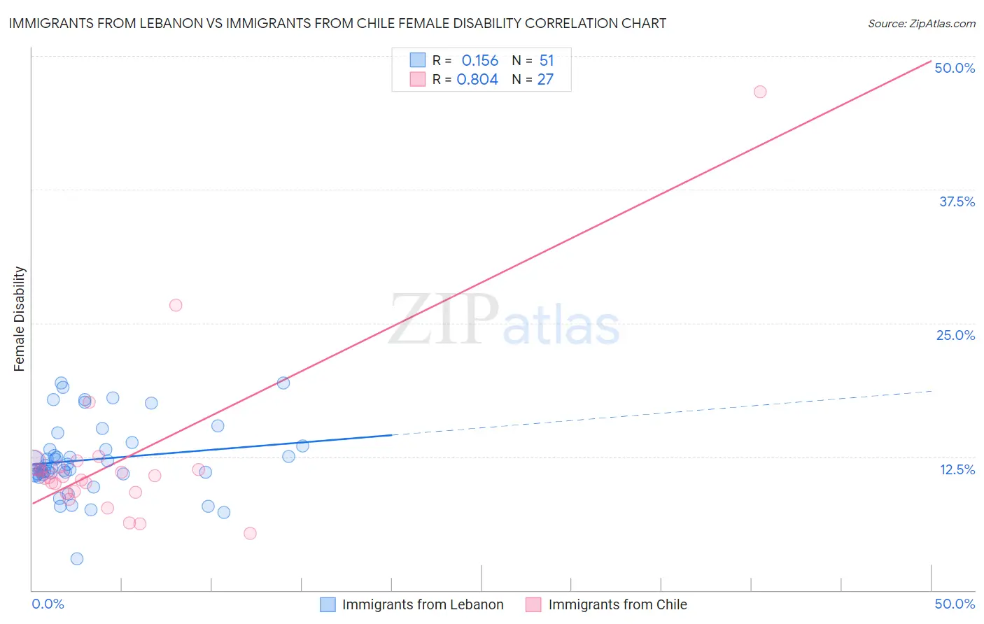 Immigrants from Lebanon vs Immigrants from Chile Female Disability