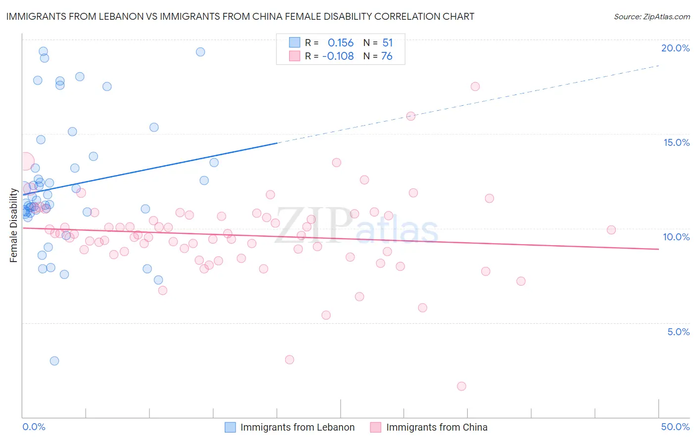 Immigrants from Lebanon vs Immigrants from China Female Disability