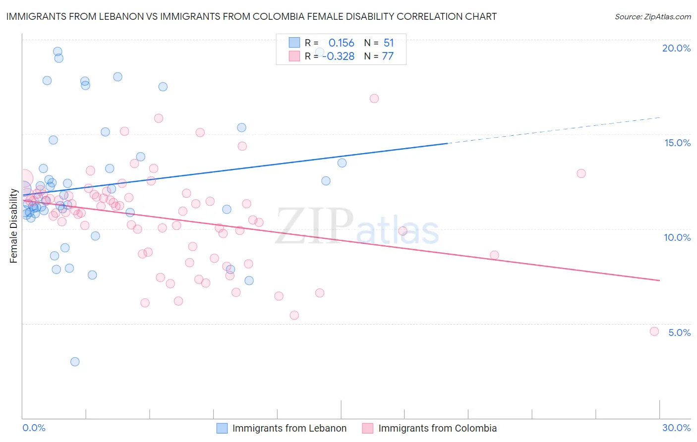 Immigrants from Lebanon vs Immigrants from Colombia Female Disability