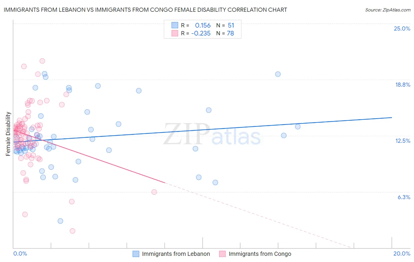 Immigrants from Lebanon vs Immigrants from Congo Female Disability