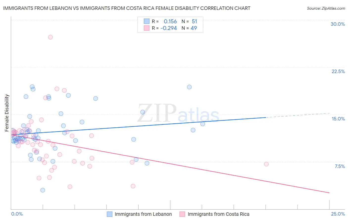 Immigrants from Lebanon vs Immigrants from Costa Rica Female Disability