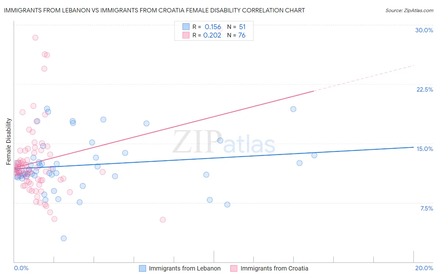 Immigrants from Lebanon vs Immigrants from Croatia Female Disability