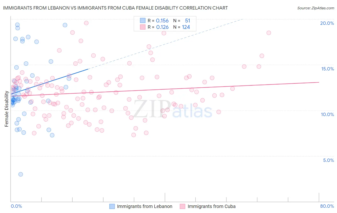 Immigrants from Lebanon vs Immigrants from Cuba Female Disability