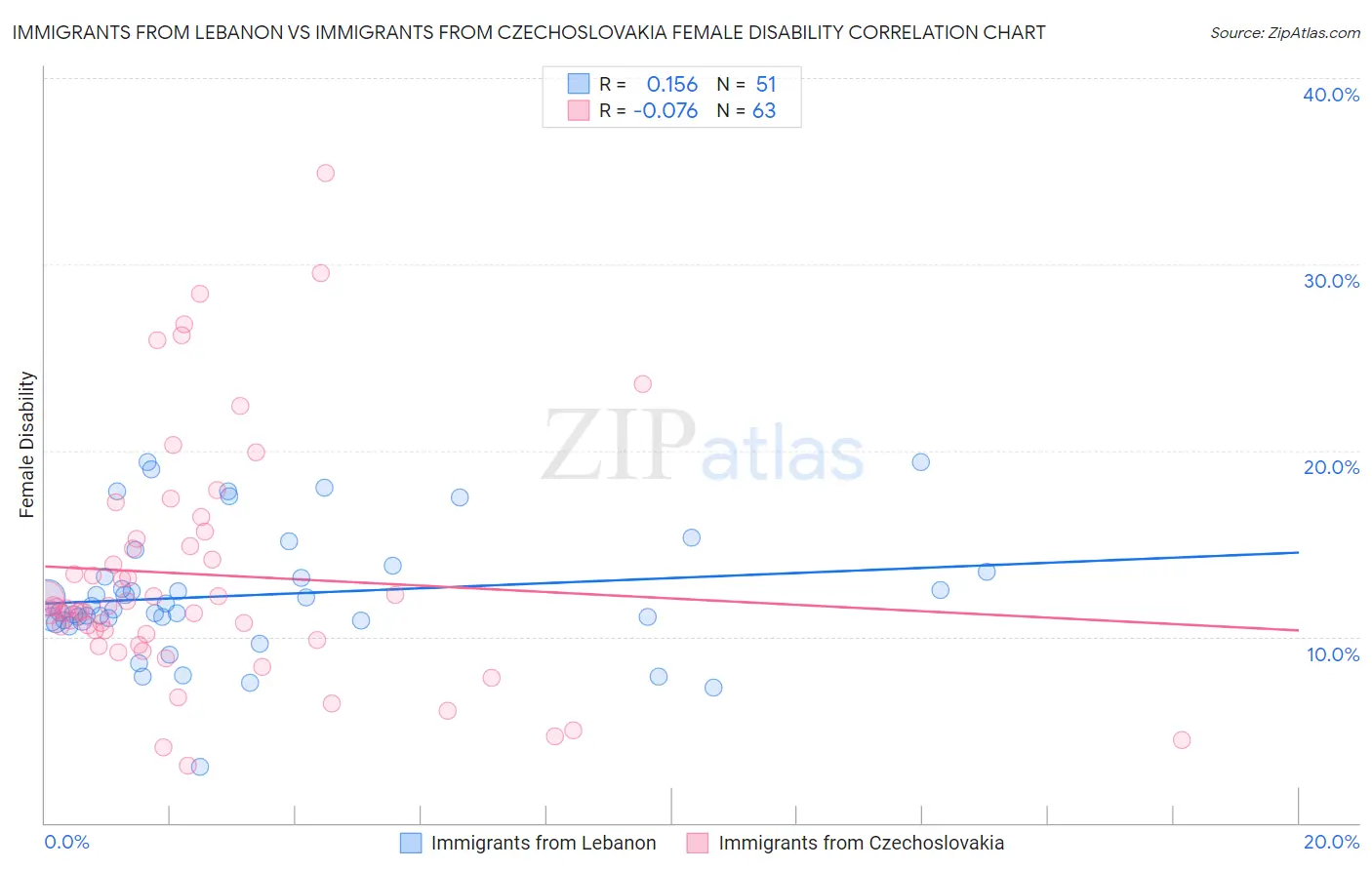 Immigrants from Lebanon vs Immigrants from Czechoslovakia Female Disability