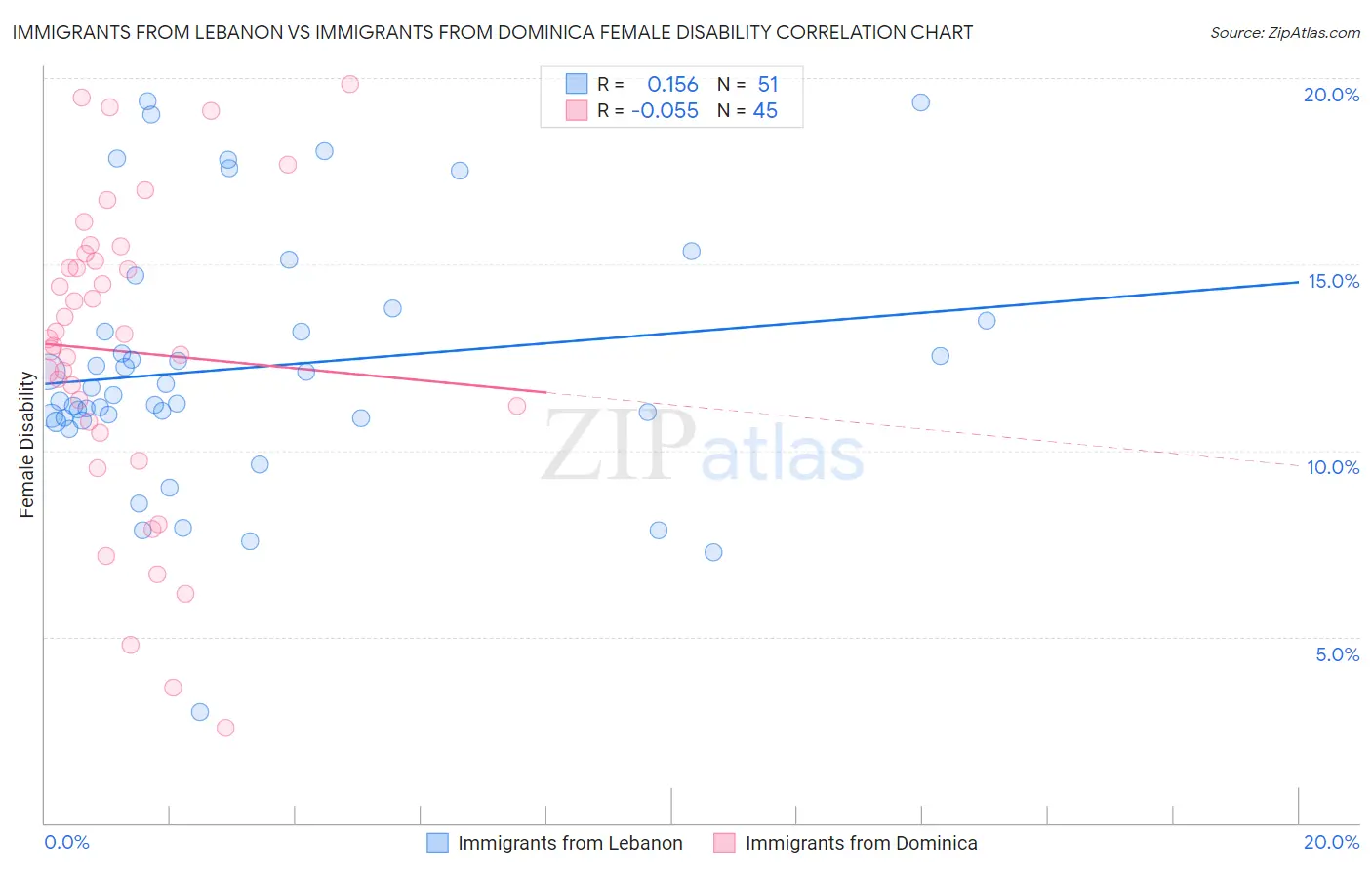 Immigrants from Lebanon vs Immigrants from Dominica Female Disability