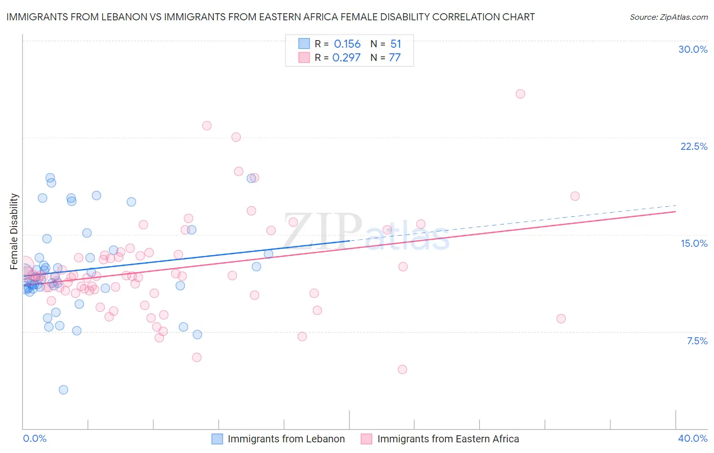 Immigrants from Lebanon vs Immigrants from Eastern Africa Female Disability