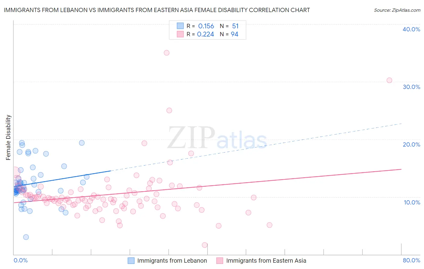 Immigrants from Lebanon vs Immigrants from Eastern Asia Female Disability