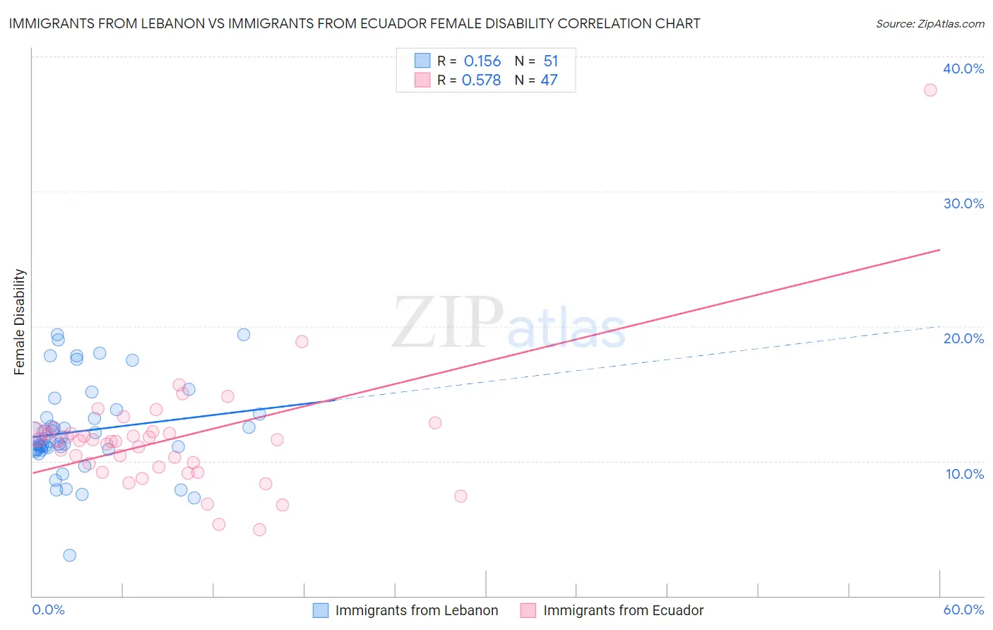 Immigrants from Lebanon vs Immigrants from Ecuador Female Disability
