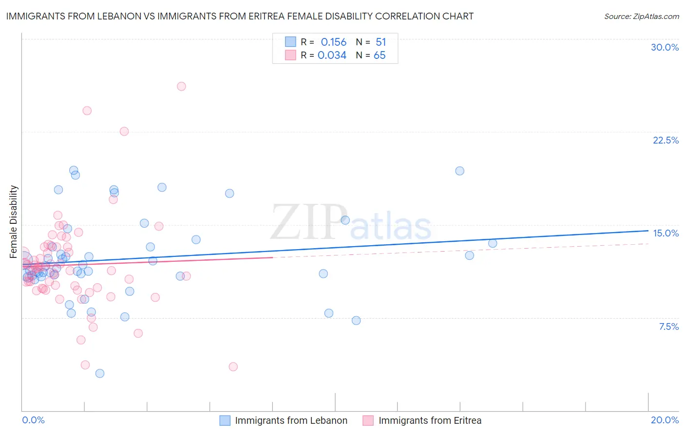 Immigrants from Lebanon vs Immigrants from Eritrea Female Disability