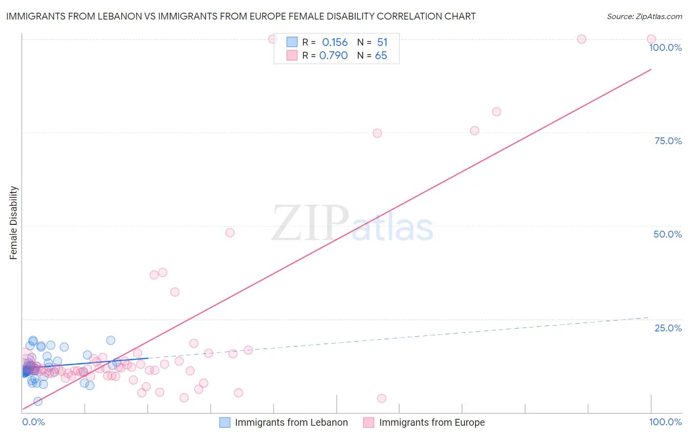 Immigrants from Lebanon vs Immigrants from Europe Female Disability