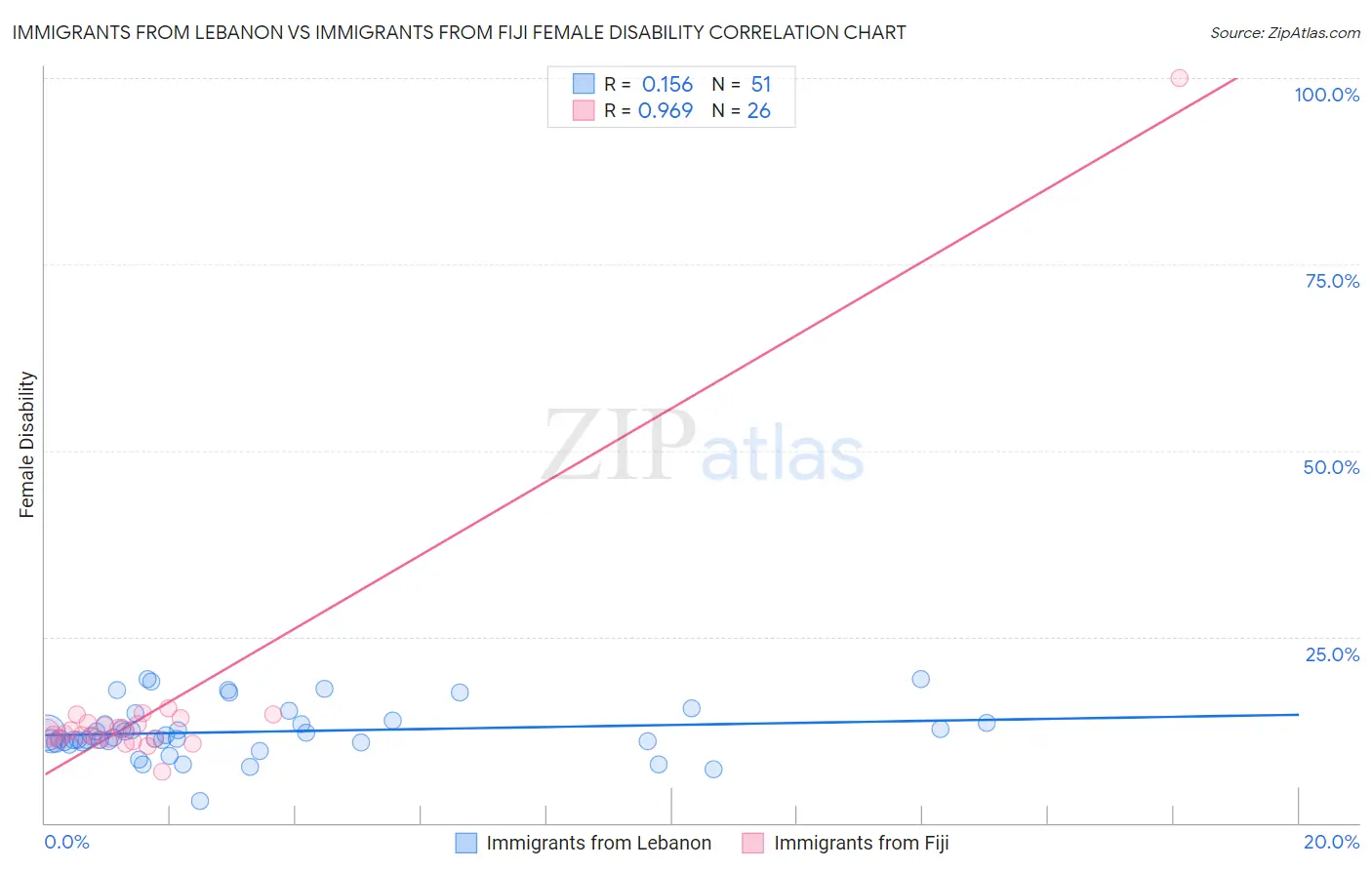 Immigrants from Lebanon vs Immigrants from Fiji Female Disability