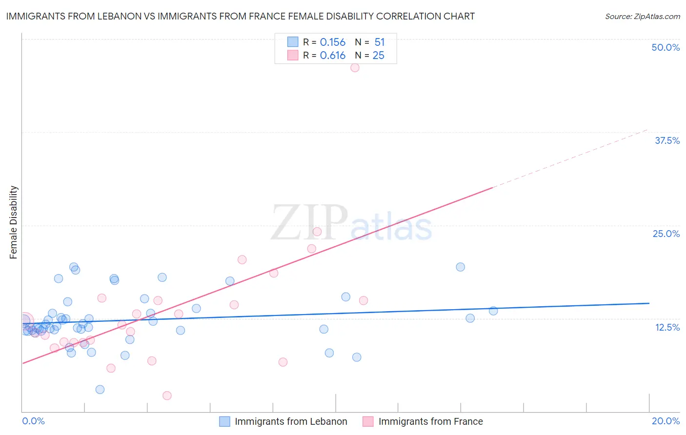 Immigrants from Lebanon vs Immigrants from France Female Disability