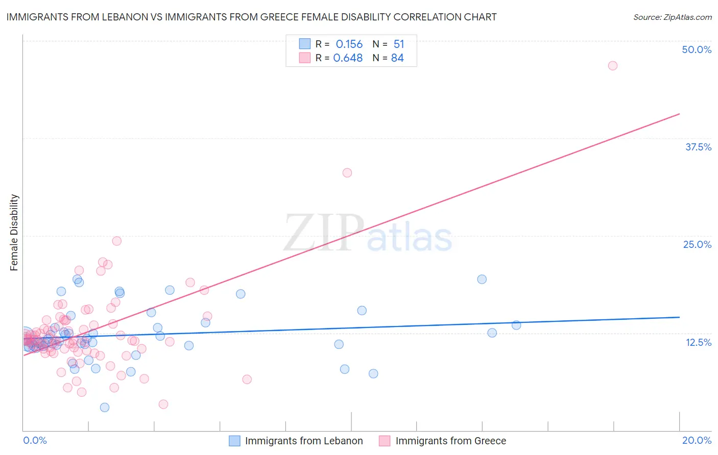 Immigrants from Lebanon vs Immigrants from Greece Female Disability