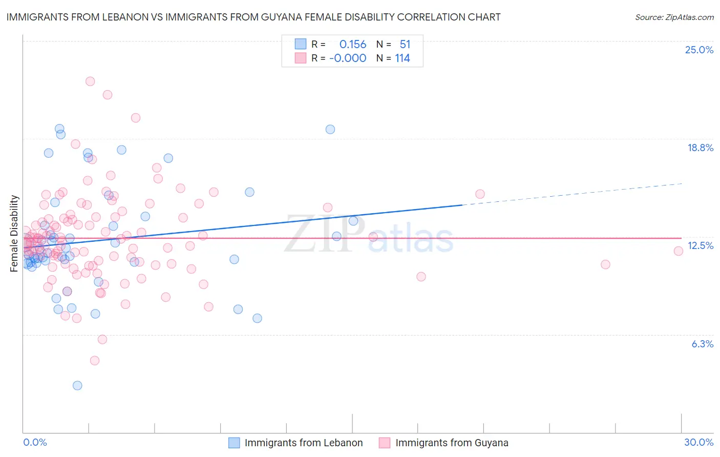 Immigrants from Lebanon vs Immigrants from Guyana Female Disability