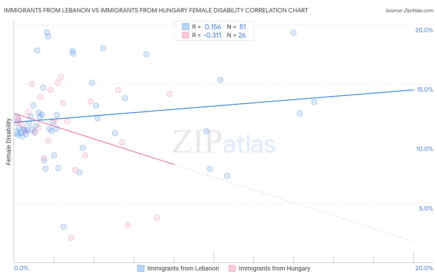 Immigrants from Lebanon vs Immigrants from Hungary Female Disability