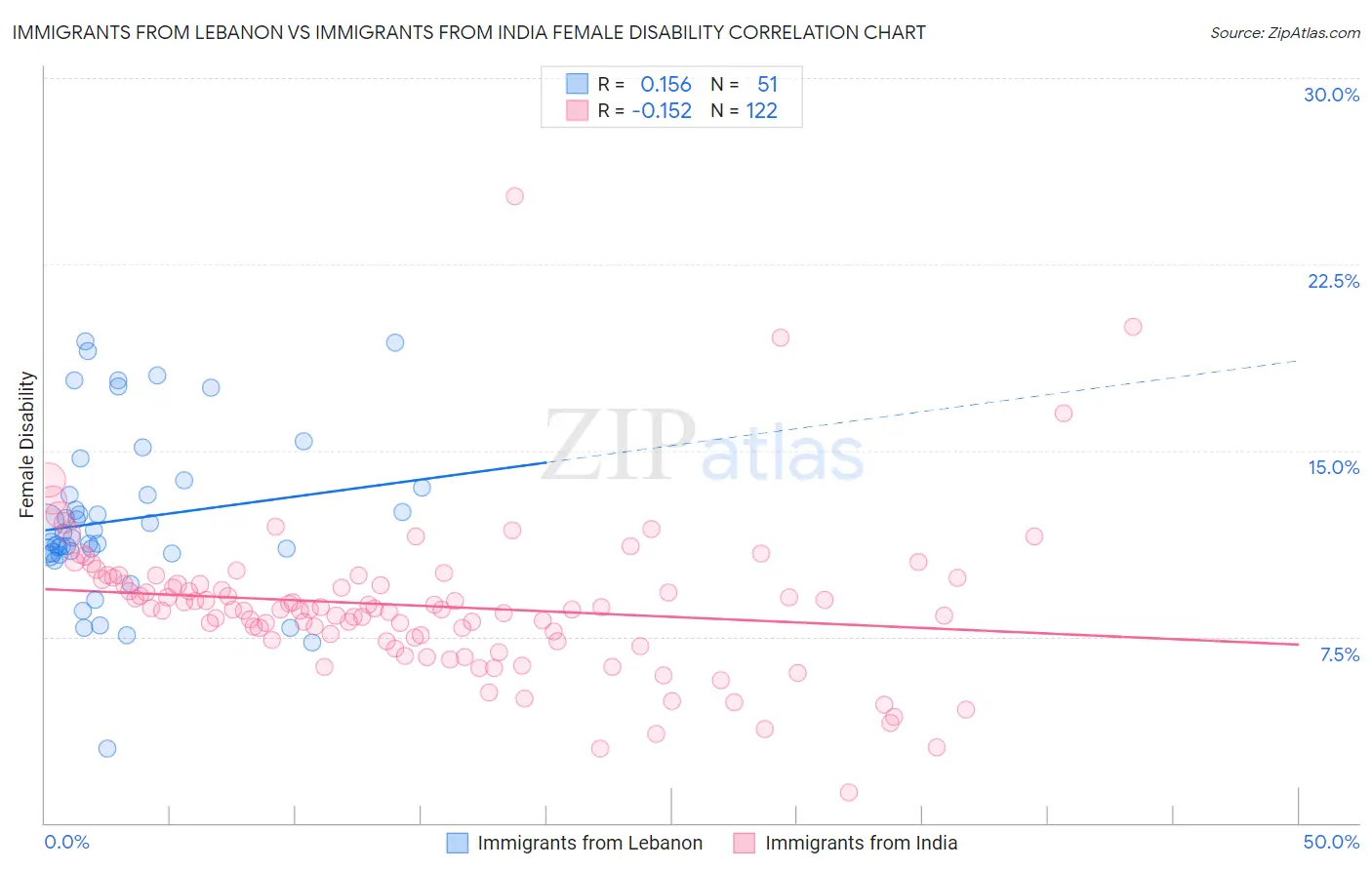 Immigrants from Lebanon vs Immigrants from India Female Disability