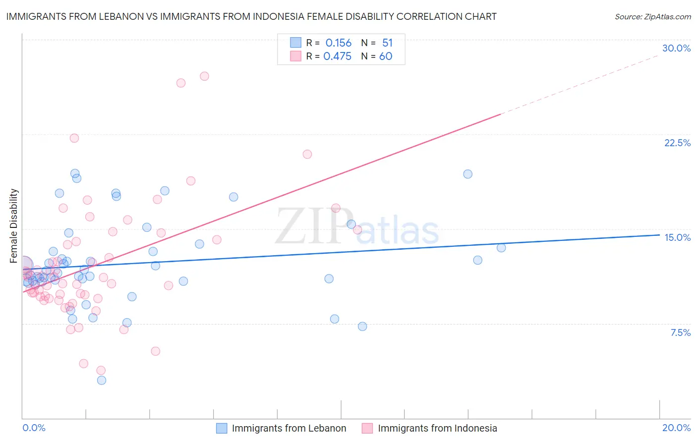 Immigrants from Lebanon vs Immigrants from Indonesia Female Disability