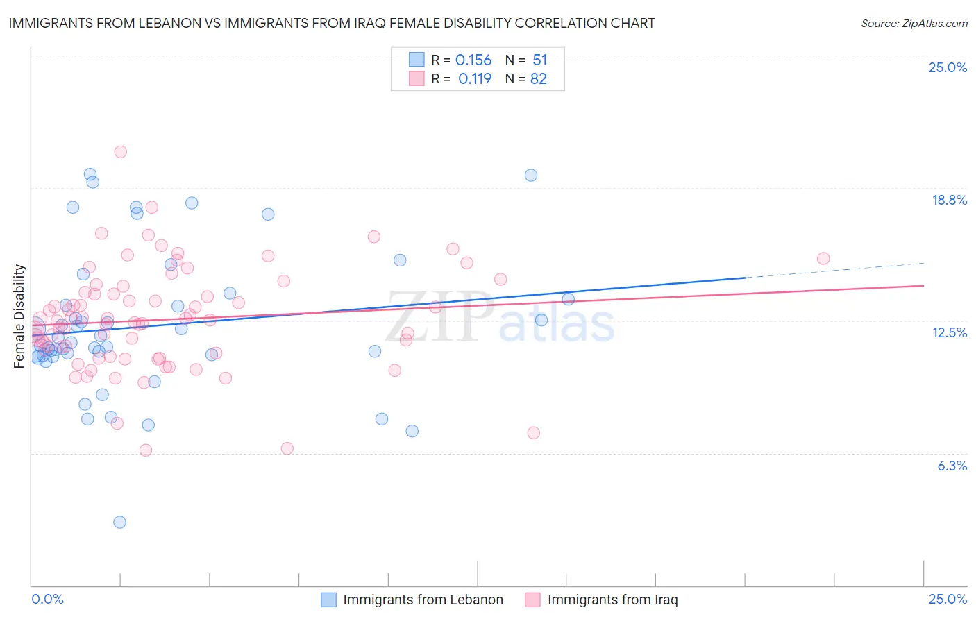 Immigrants from Lebanon vs Immigrants from Iraq Female Disability