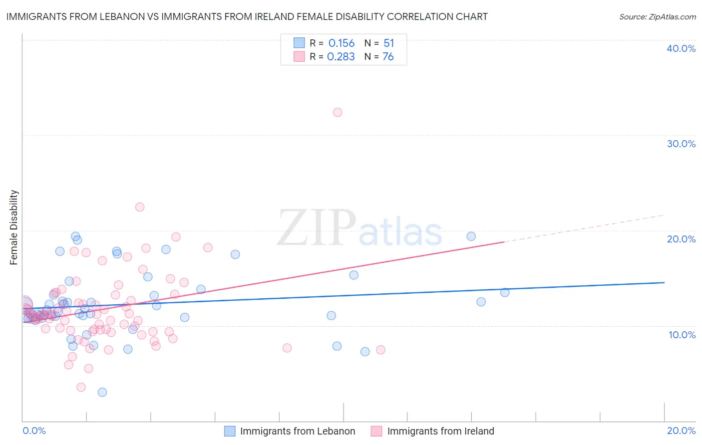 Immigrants from Lebanon vs Immigrants from Ireland Female Disability