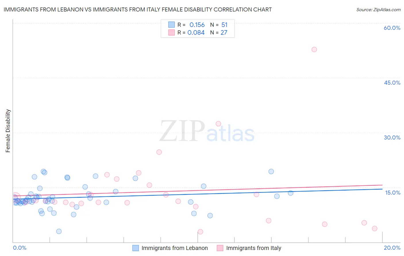 Immigrants from Lebanon vs Immigrants from Italy Female Disability