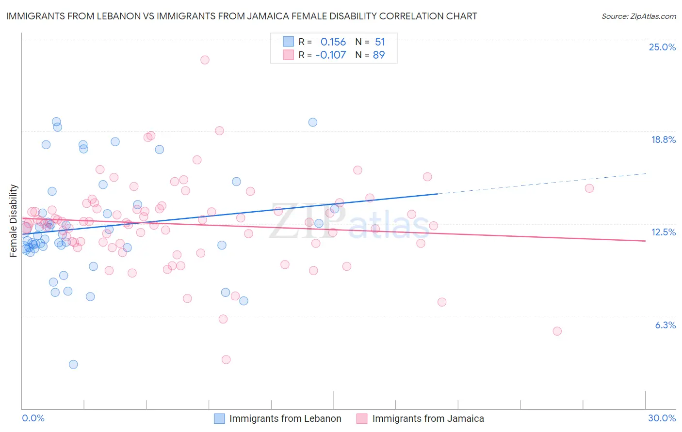 Immigrants from Lebanon vs Immigrants from Jamaica Female Disability