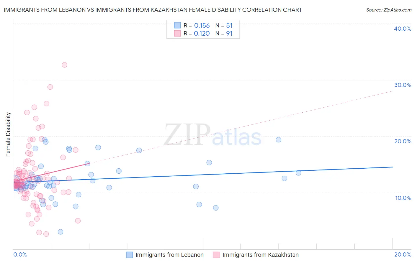 Immigrants from Lebanon vs Immigrants from Kazakhstan Female Disability