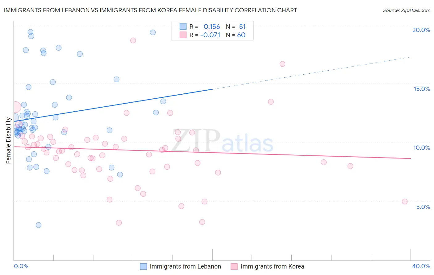 Immigrants from Lebanon vs Immigrants from Korea Female Disability