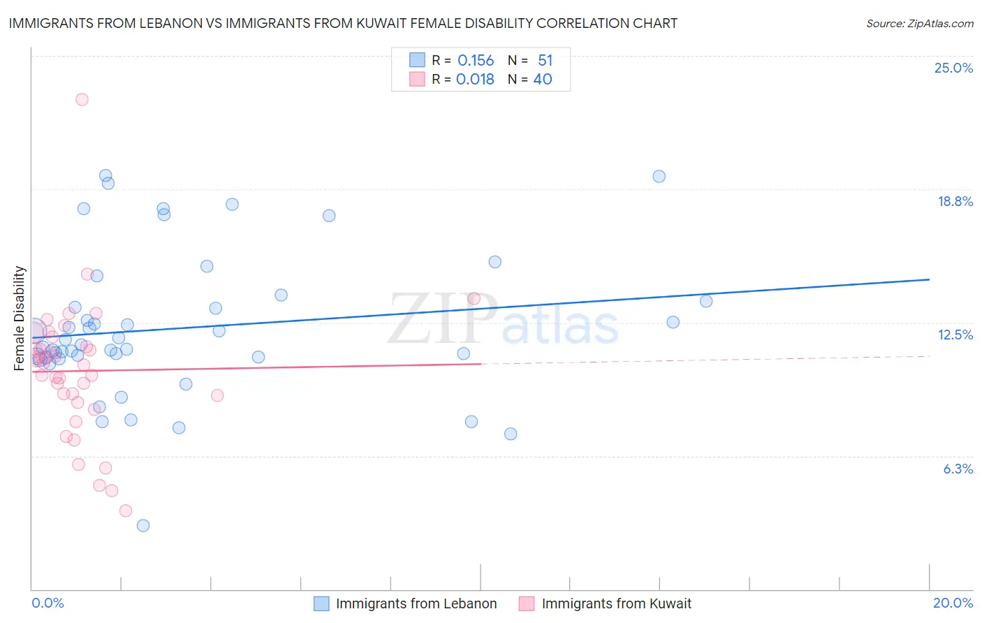 Immigrants from Lebanon vs Immigrants from Kuwait Female Disability