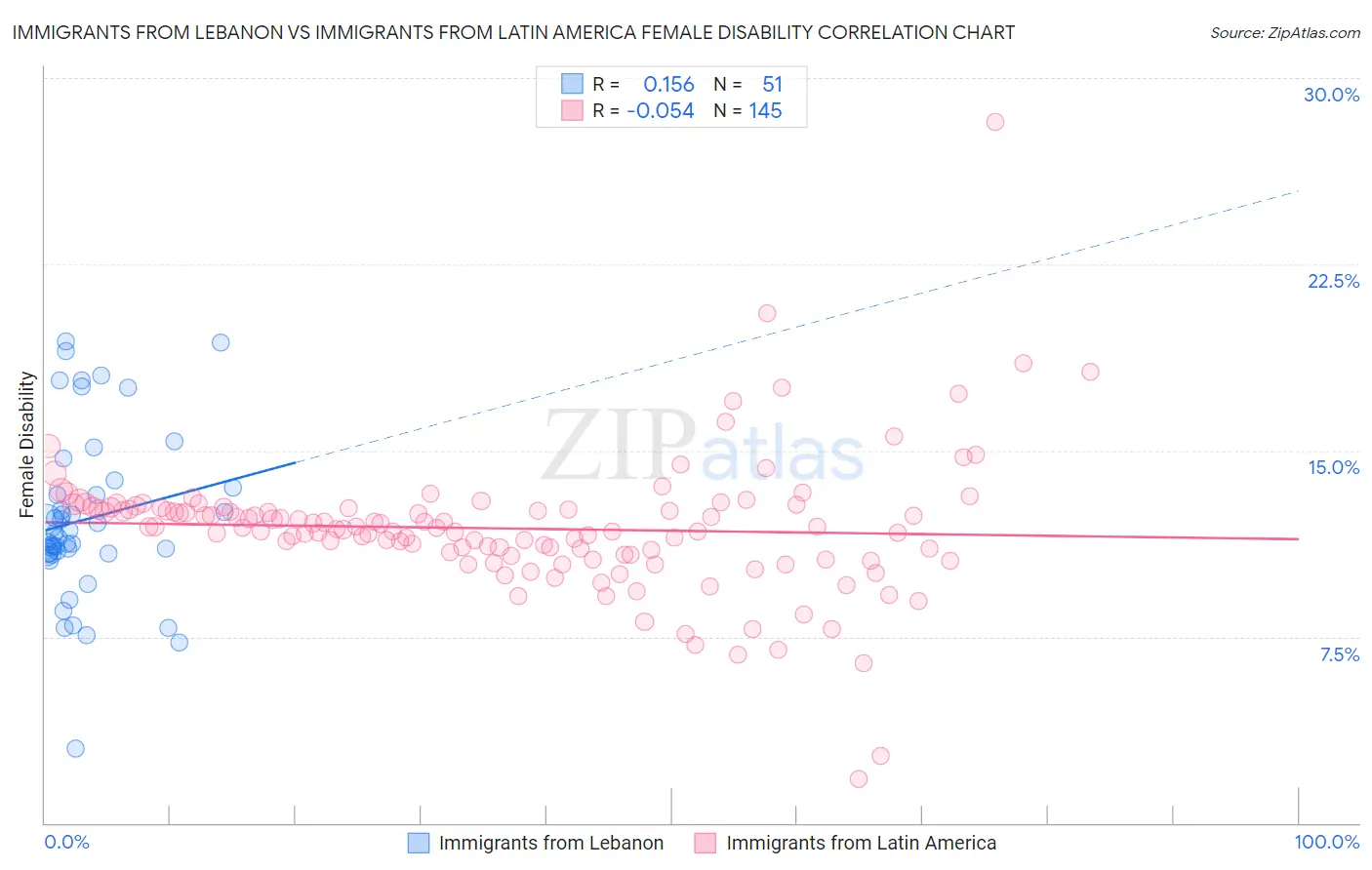 Immigrants from Lebanon vs Immigrants from Latin America Female Disability