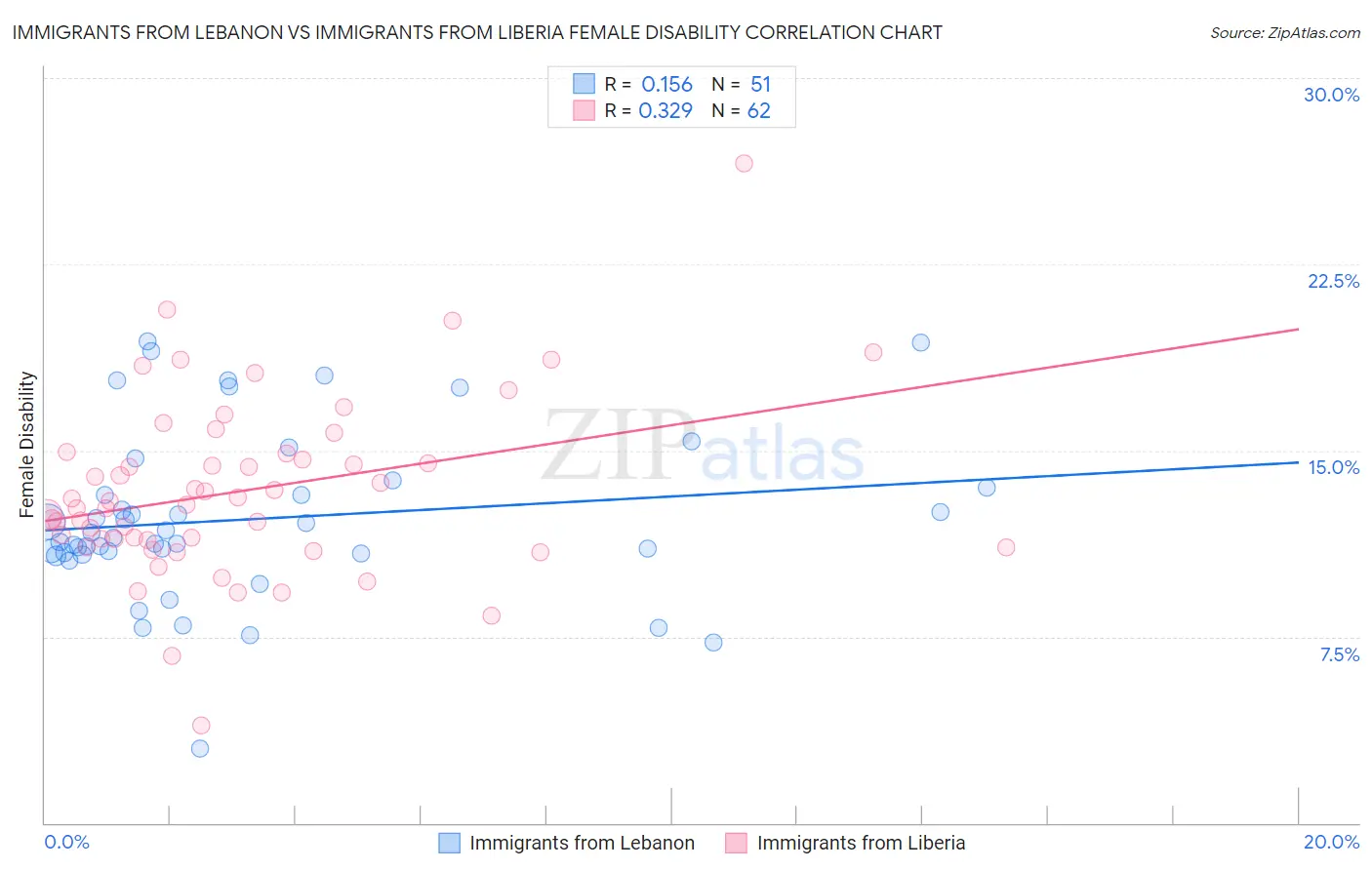 Immigrants from Lebanon vs Immigrants from Liberia Female Disability