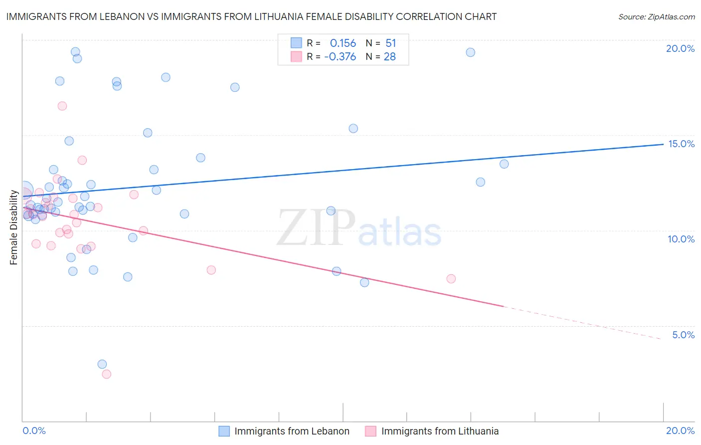 Immigrants from Lebanon vs Immigrants from Lithuania Female Disability