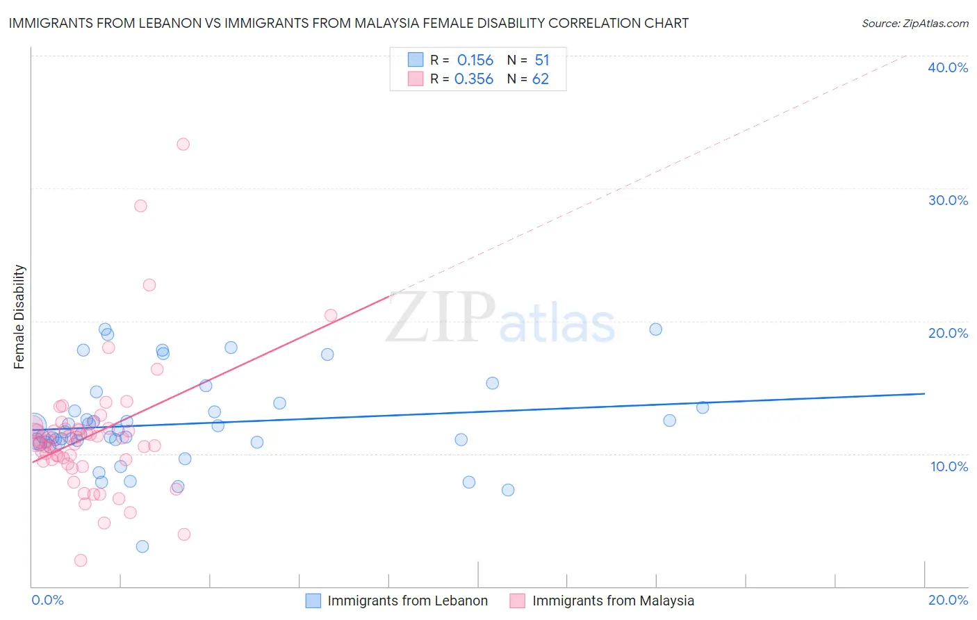 Immigrants from Lebanon vs Immigrants from Malaysia Female Disability
