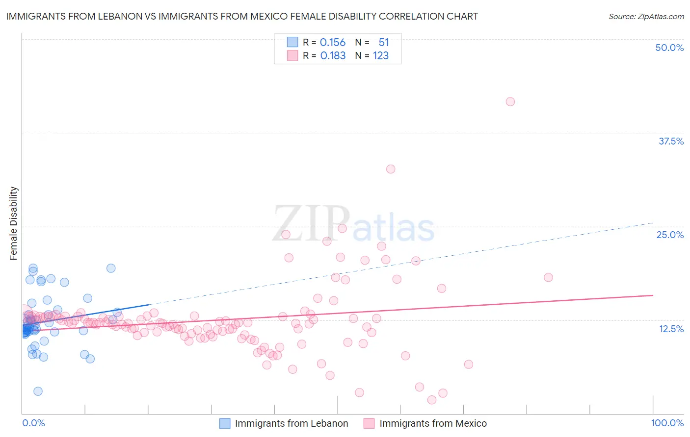 Immigrants from Lebanon vs Immigrants from Mexico Female Disability