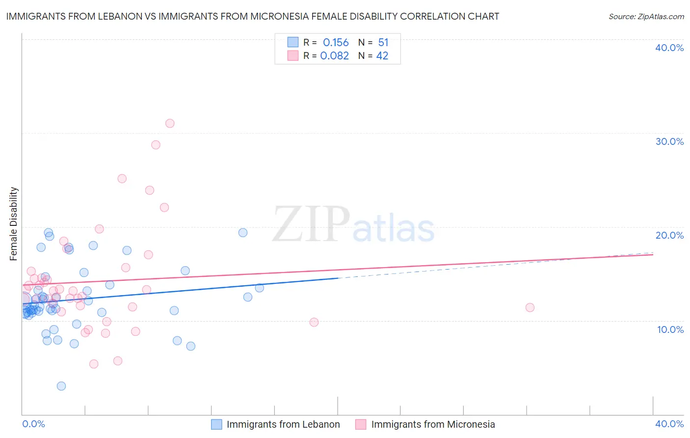 Immigrants from Lebanon vs Immigrants from Micronesia Female Disability