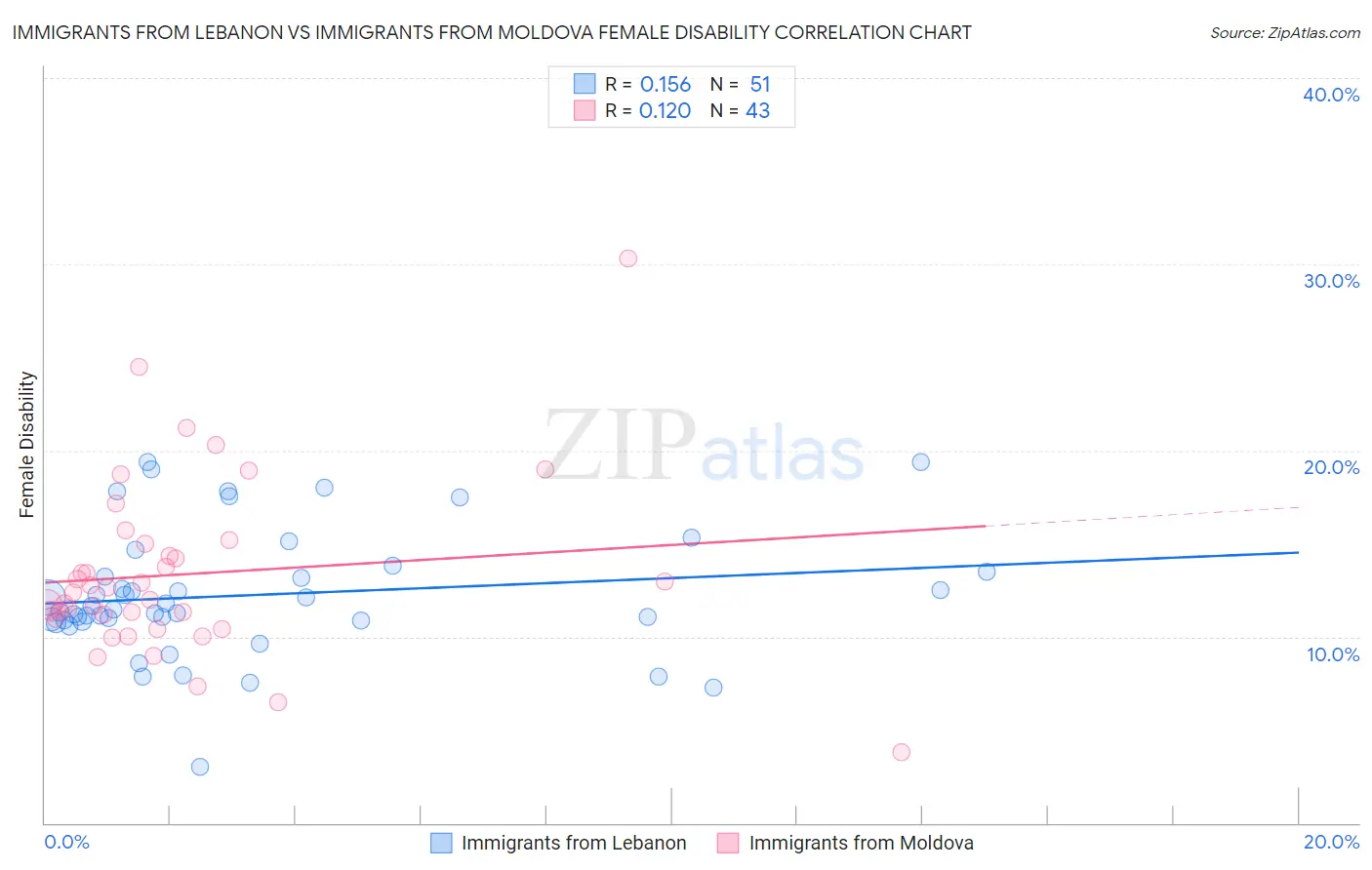 Immigrants from Lebanon vs Immigrants from Moldova Female Disability