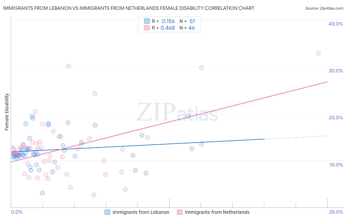 Immigrants from Lebanon vs Immigrants from Netherlands Female Disability
