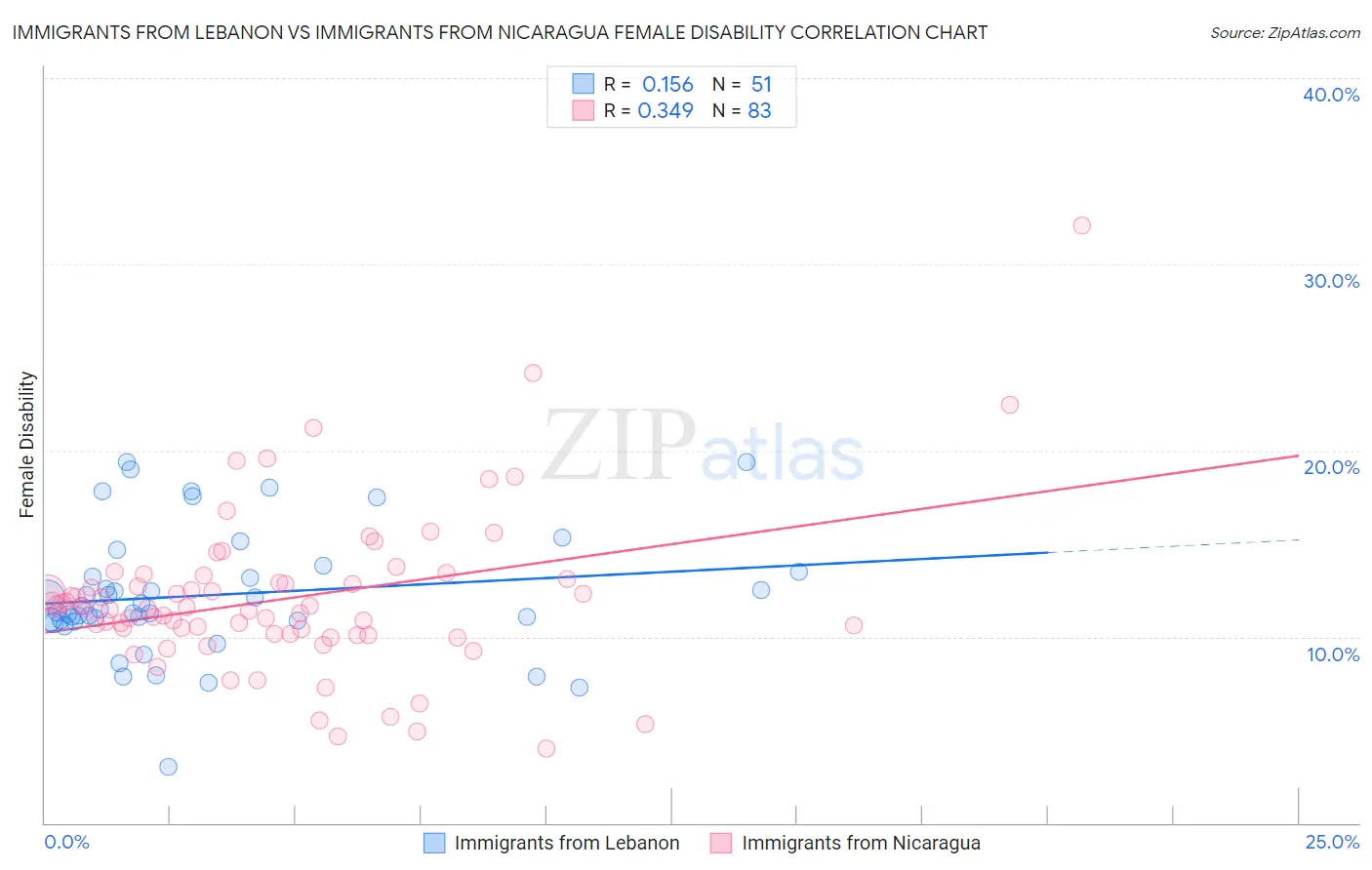 Immigrants from Lebanon vs Immigrants from Nicaragua Female Disability