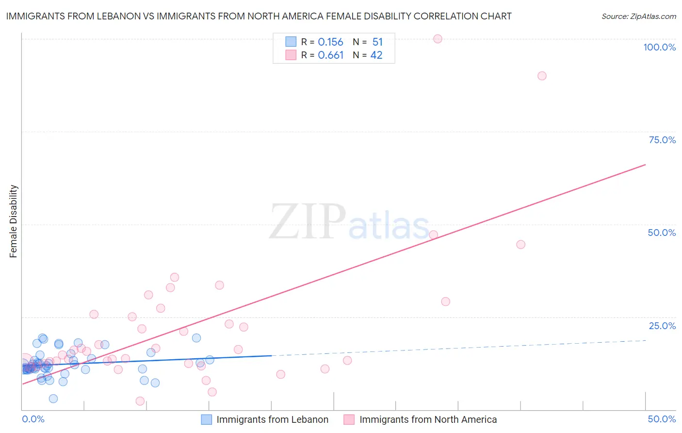 Immigrants from Lebanon vs Immigrants from North America Female Disability