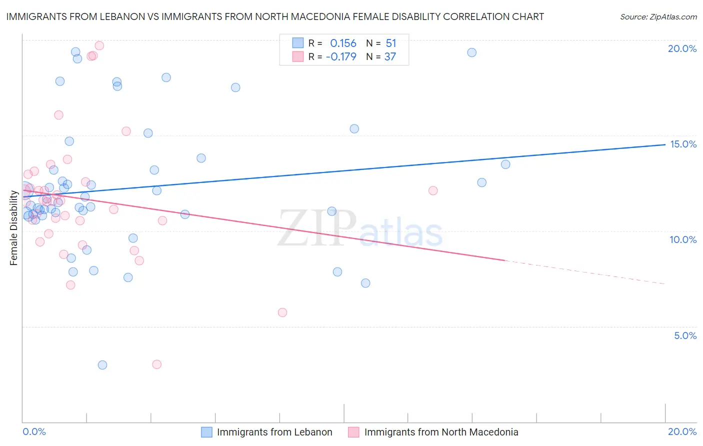 Immigrants from Lebanon vs Immigrants from North Macedonia Female Disability