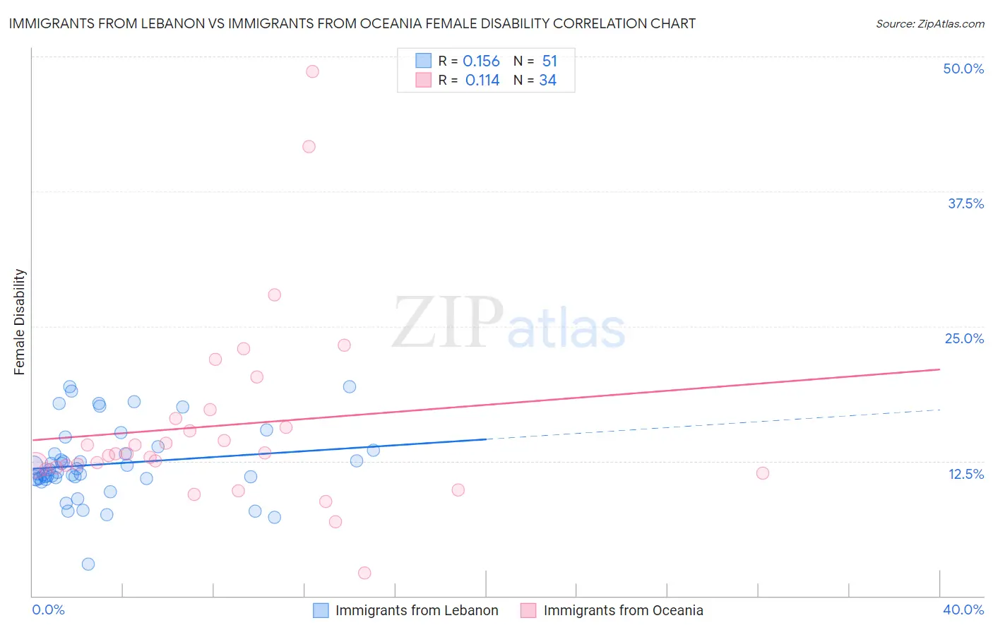 Immigrants from Lebanon vs Immigrants from Oceania Female Disability