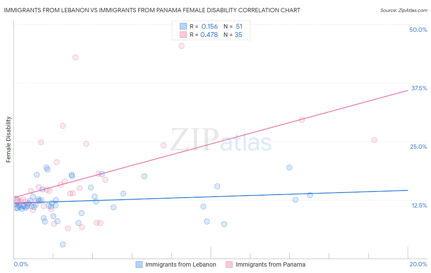 Immigrants from Lebanon vs Immigrants from Panama Female Disability