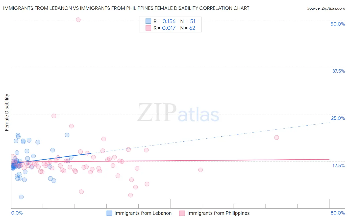 Immigrants from Lebanon vs Immigrants from Philippines Female Disability